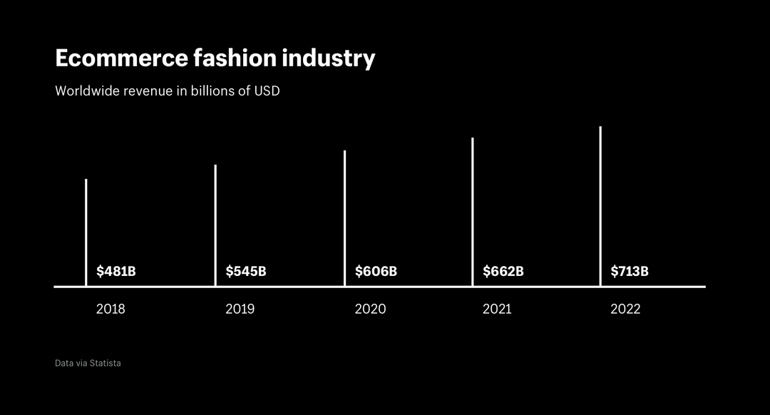 The Role Of E-commerce In The Fashion Industry